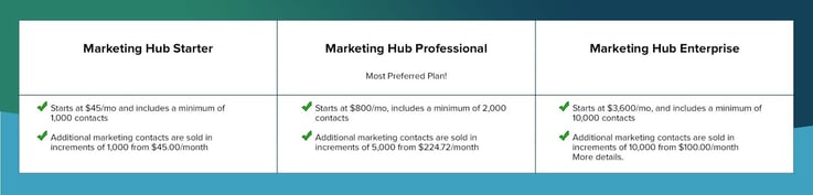 Marketing Hub Plans